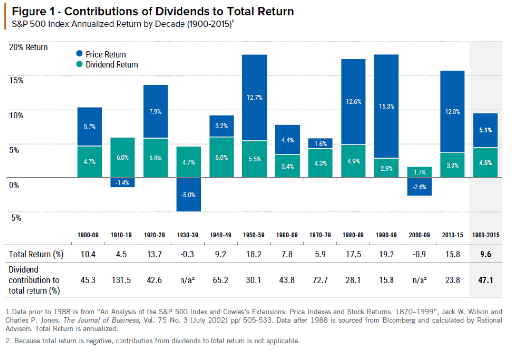 Diagramme des contributions et dividendes au rendement total.