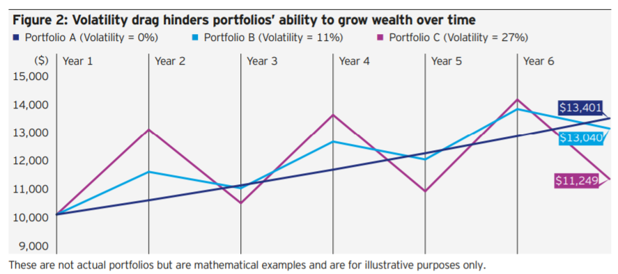 Figure expliquant la volatilité.