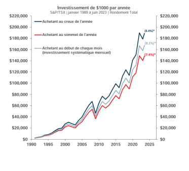 Diagramme investissement 1000$ par année.