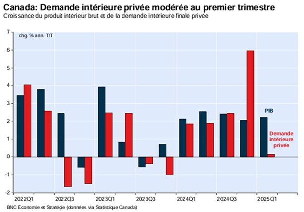 Diagramme Canada:Demande intérieure privée modérée au premier trimestre