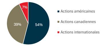 Diagramme Répartition géographique des actions Bergeron Cosgrove