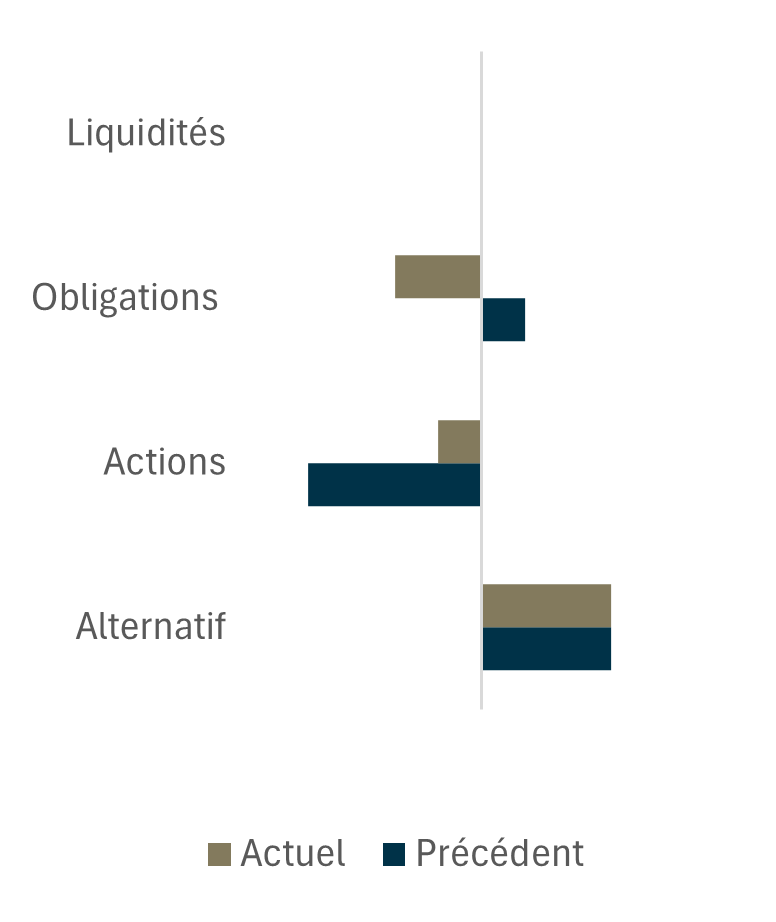 Diagramme Allocation VS la cible à long terme Bergeron Cosgrove