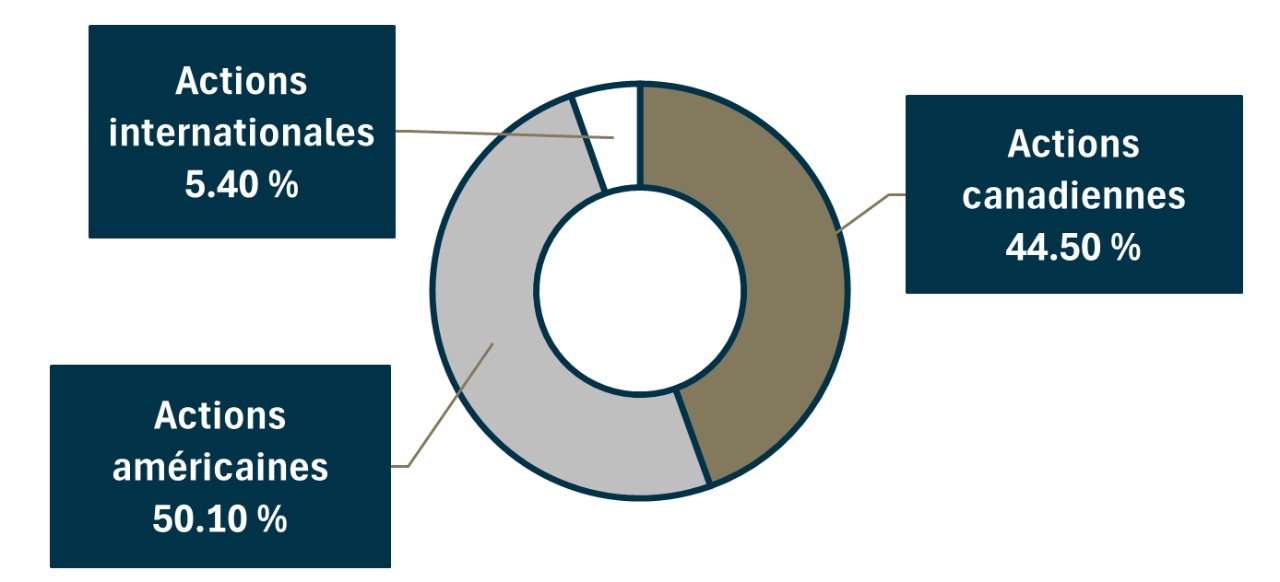 Diagramme Répartition géographique des actions Bergeron Cosgrove