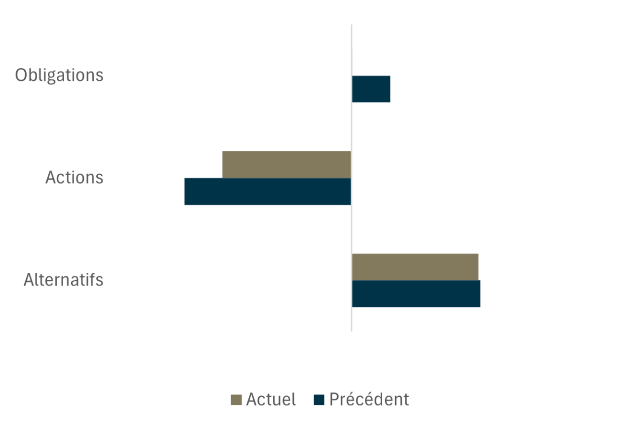 Diagramme Allocation VS la cible à long terme Bergeron Cosgrove