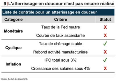 Diagramme L'atterrissage en douceur n'est pas encore réalisé