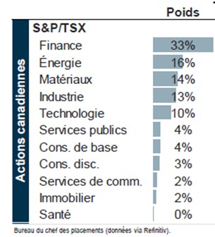 Diagramme des actions canadiennes