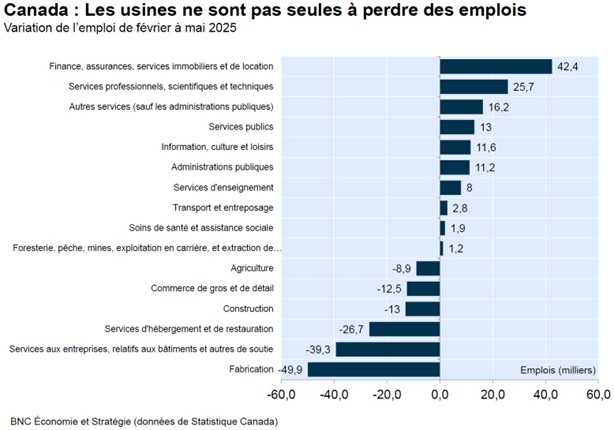 Diagramme Canada:Les usines ne sont pas les seules à perdre des emplois