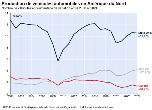Diagramme Production de véhicules automobiles en Amérique du Nord