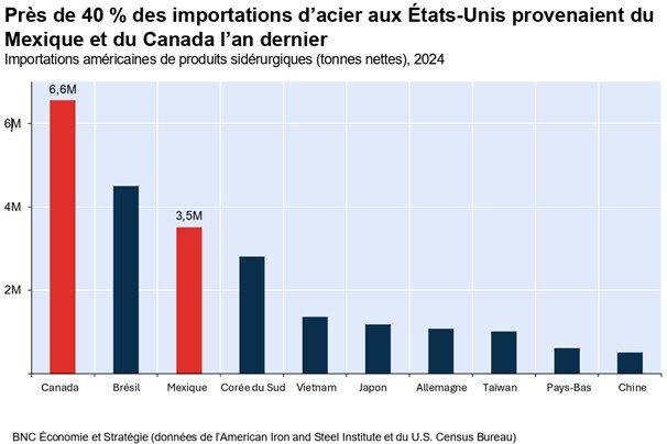 Diagramme Près de 40% des importations d'acier aux États-Unis provenaient du Mexique et du Canada l'an dernier