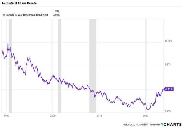 Diagramme Taux intérêt 10 ans Canada