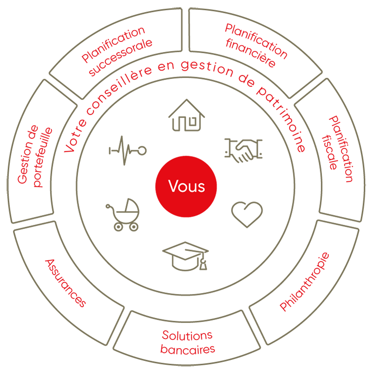 Une roue qui représente sept schémas sur l'expertise en gestion du patrimoine.