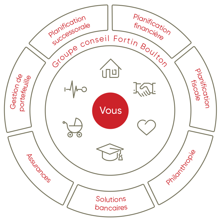 Une roue qui représente sept schémas sur l'expertise en gestion du patrimoine.