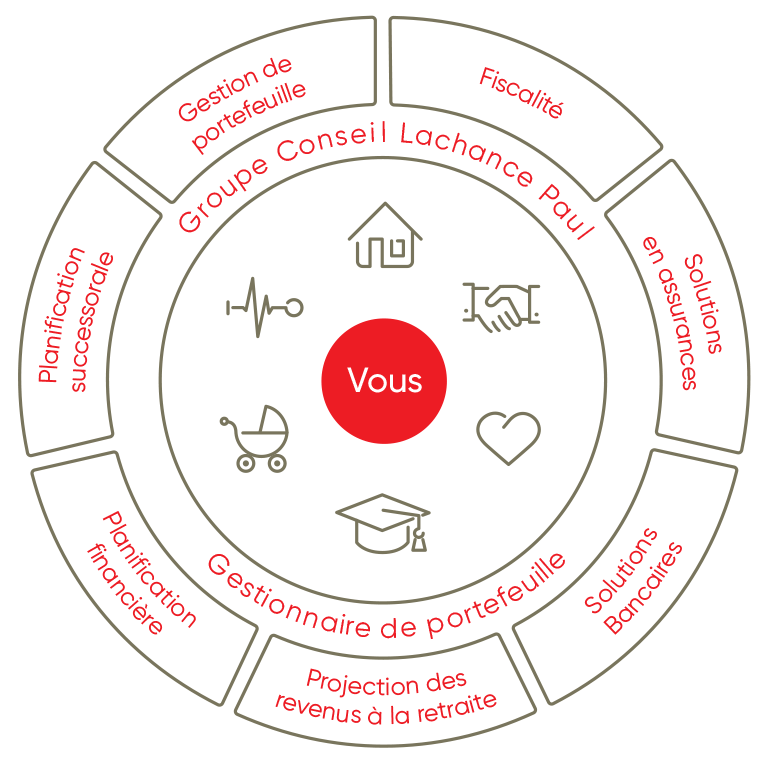 Une roue qui représente sept schémas sur l'expertise en gestion du patrimoine.