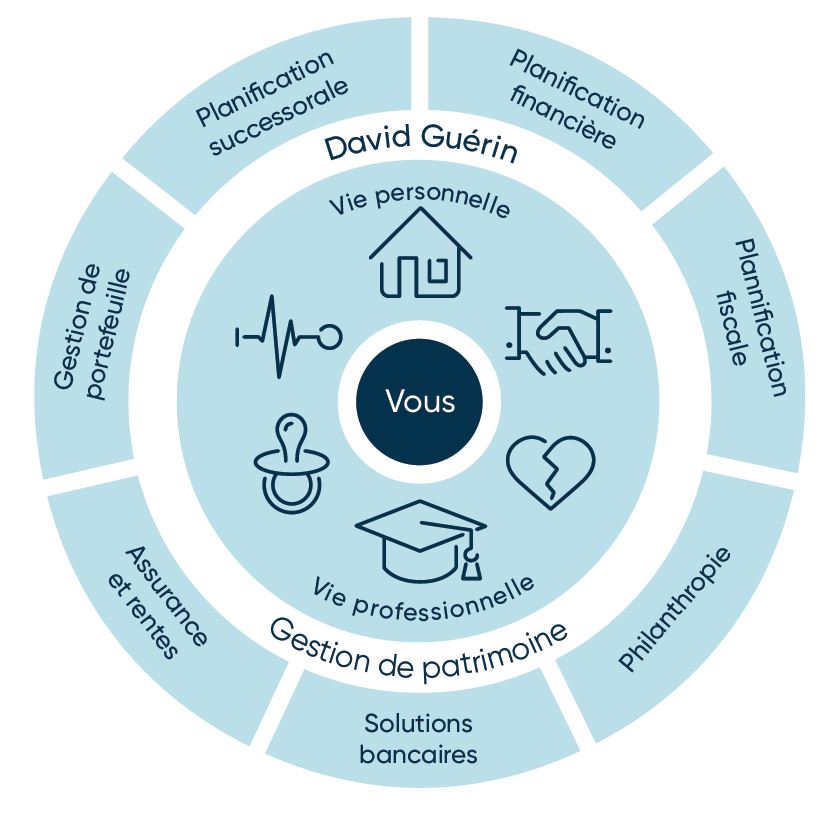 roue gestion de patrimoine