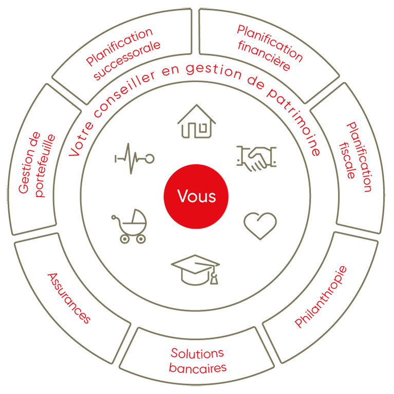 Schéma illustrant les services en gestion de patrimoine