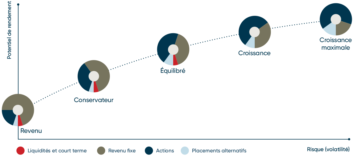 Graphique illustrant les catégories d’actif pour chaque profil d’investisseur.