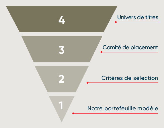 Schéma illustrant le processus de sélection des titres pour notre portefeuille modèle.