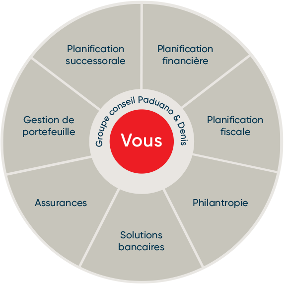 Roue des services en gestion de patrimoine.