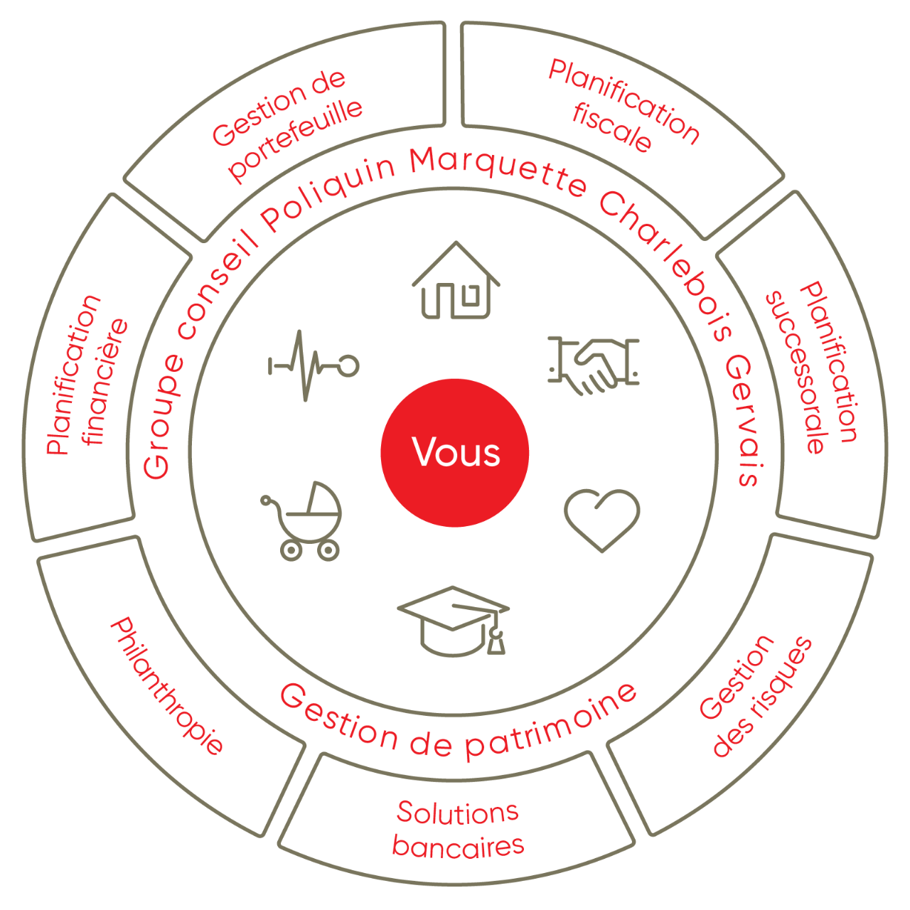 Une roue qui représente sept schémas sur l'expertise en gestion du patrimoine.