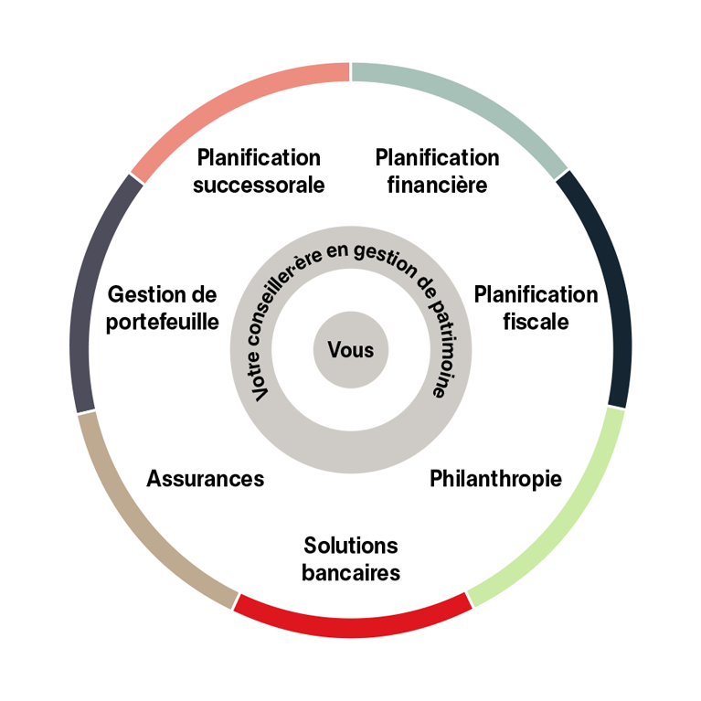 Une roue qui représente sept schémas sur l'expertise en gestion du patrimoine.
