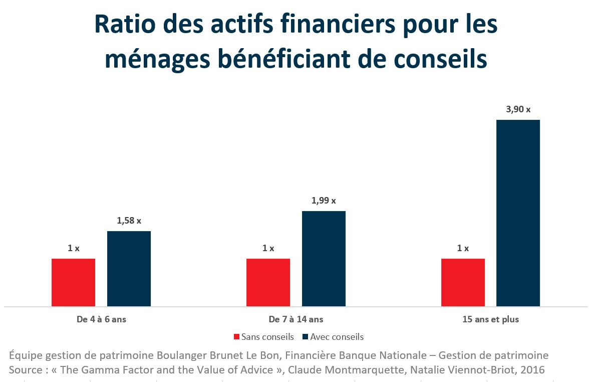 Valeur du conseil