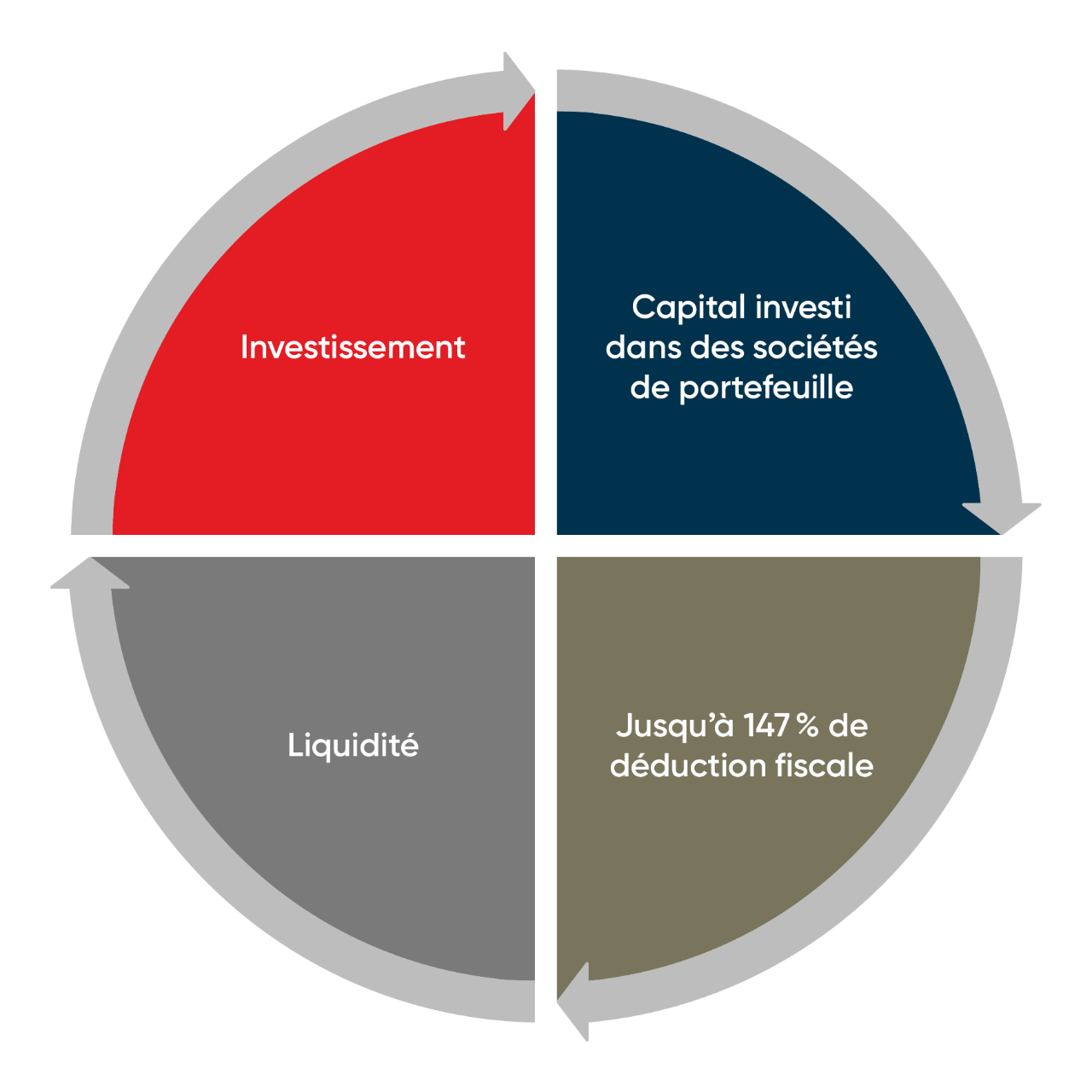 Une roue qui représente l'expertise de l'équipe.