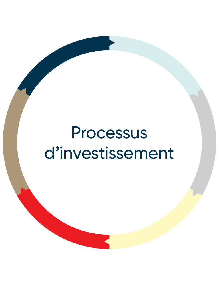 Diagramme illustrant le processus d’investissement. 