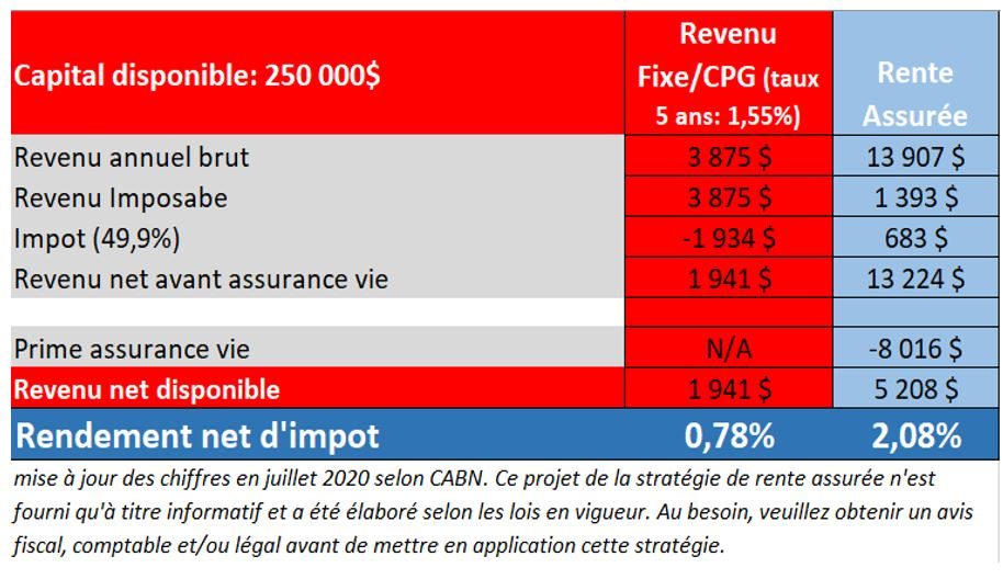 Tableau des rentes.