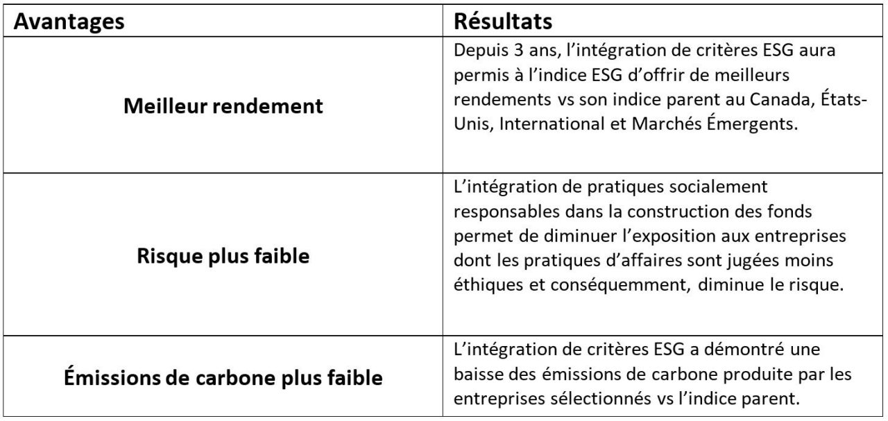 Avantages et résultats ESG