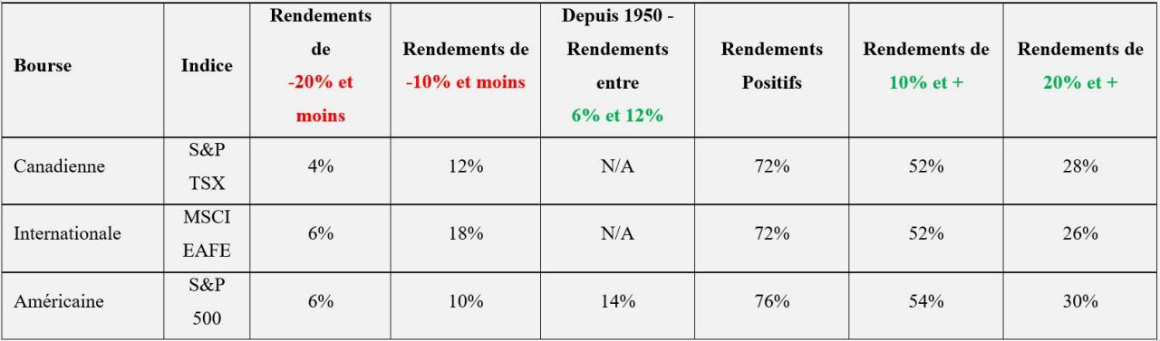 Rendement des bourses