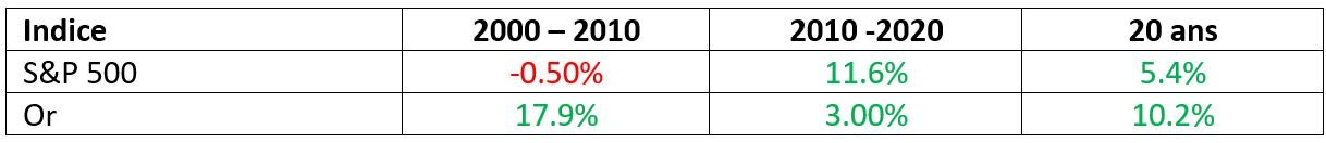 Rendement annualisé de l'indice S&P 500 vs l'or.