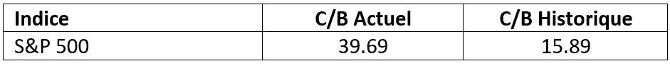 Ratio cours bénéfice des actions américaines.