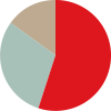 Diagramme représentant un profil conservateur.