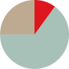 Diagramme représentant un profil croissance.