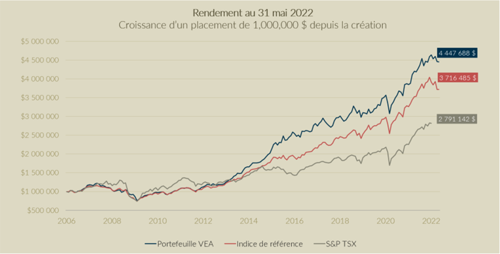 Graphique_Rendement_VEA