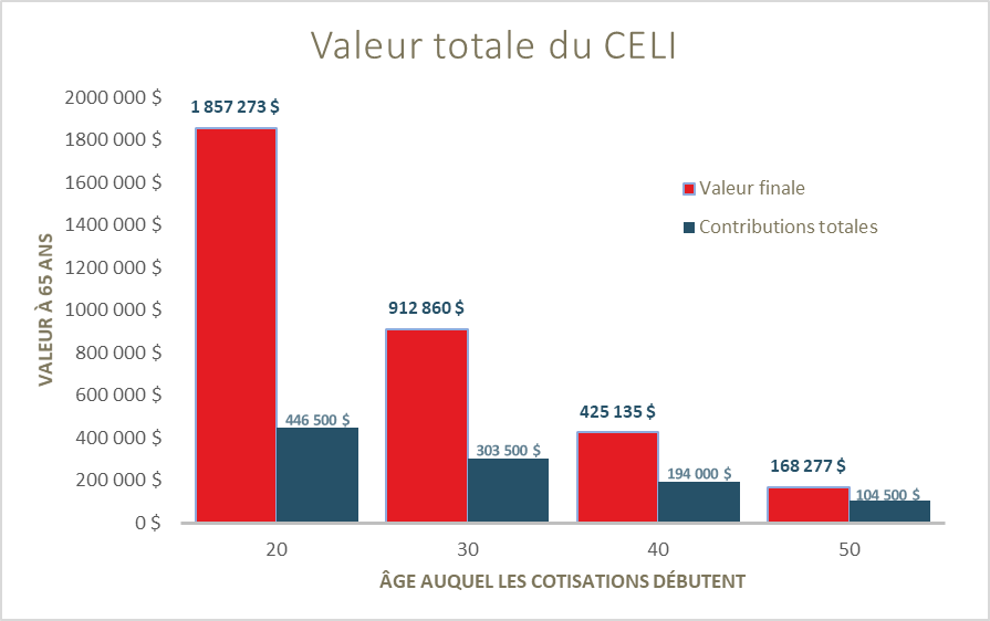 Graphique valeur CELI