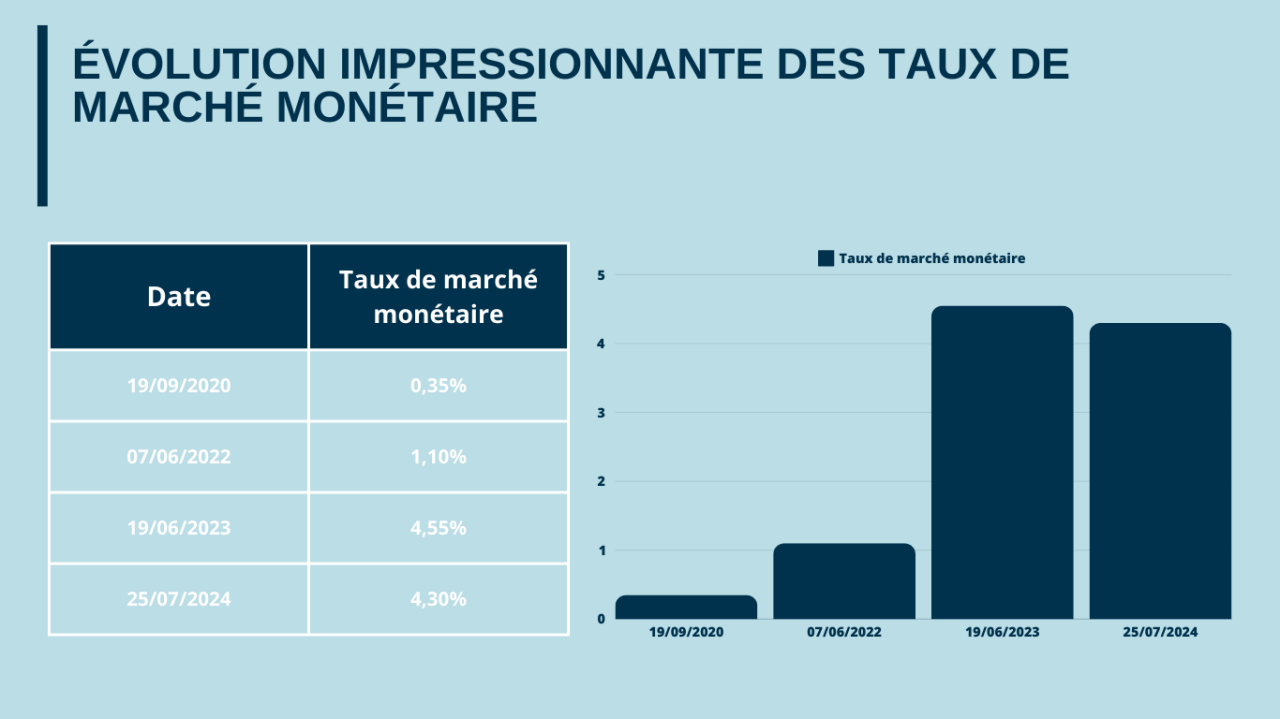 Tableau taux 