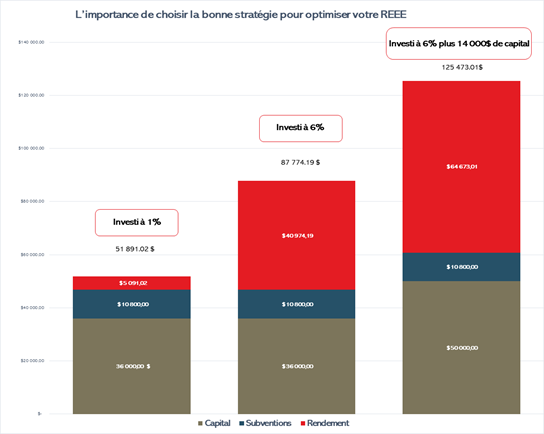 Tableau des rendements du portefeuille 60/40