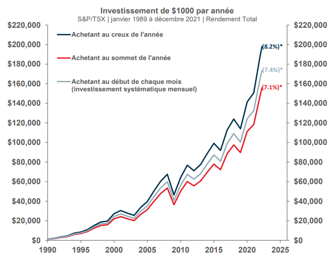 Graphique : investir 1000$ par année