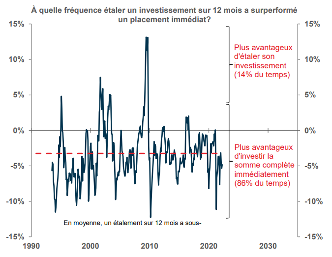 Graphique : investir maintenant ou étaler son investissement ?