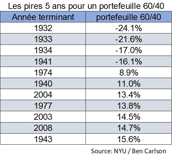 60/40 sur 5 ans