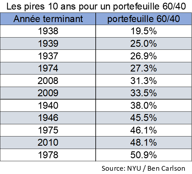 60/40 sur 10 ans