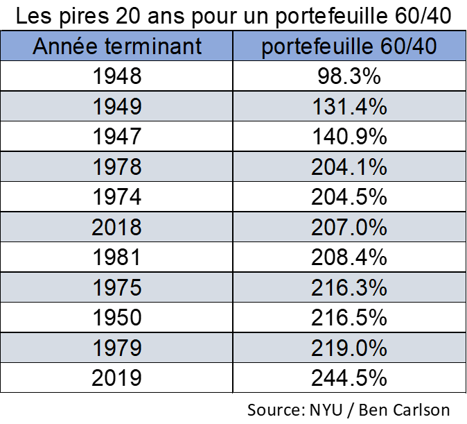 60/40 sur 20 ans