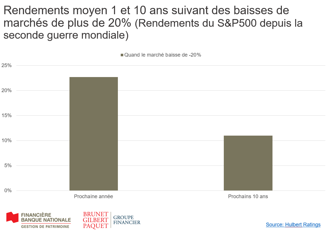 Tableau des rendements du portefeuille 60/40