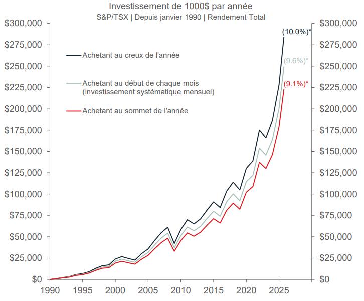 Graphique : investir 1000$ par année