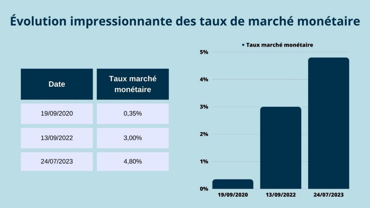 Graphique marché monétaire