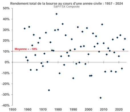 Graphique points