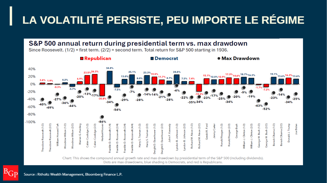 La volatilité persiste peu importe le régime