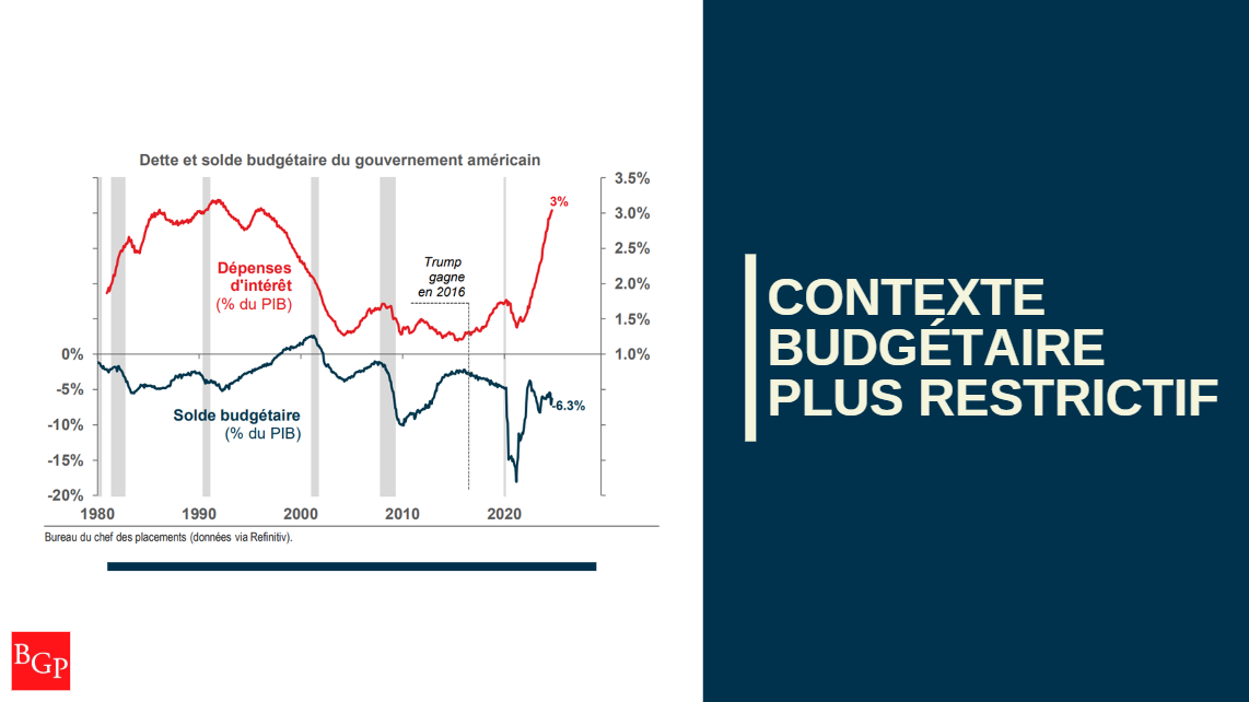 Contexte budgétaire plus difficile