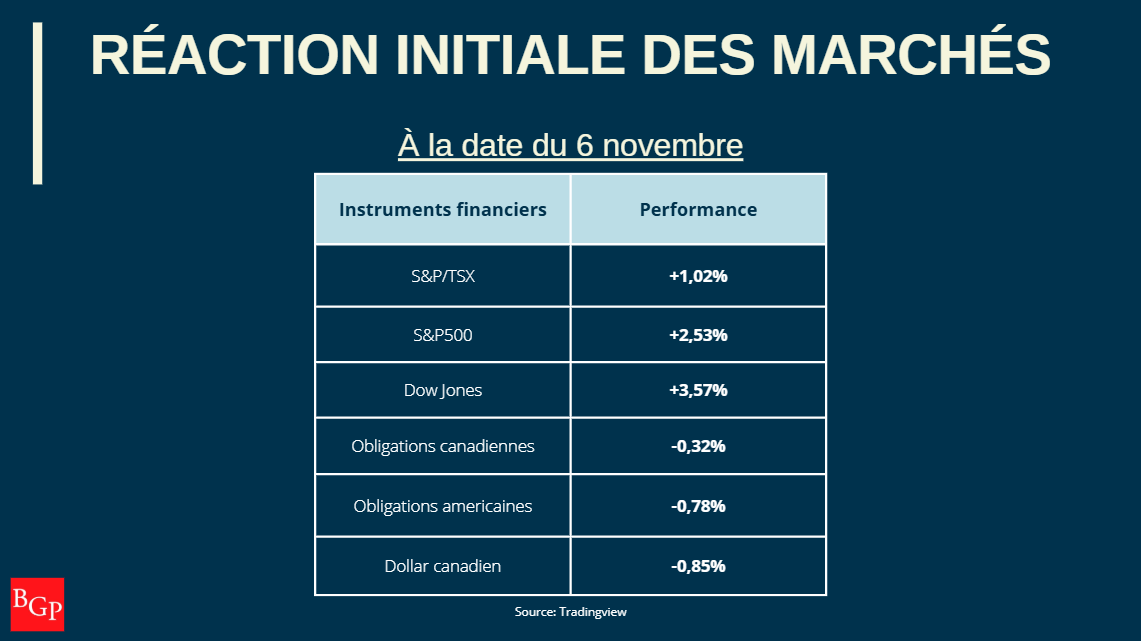 Réaction initiale des marchés